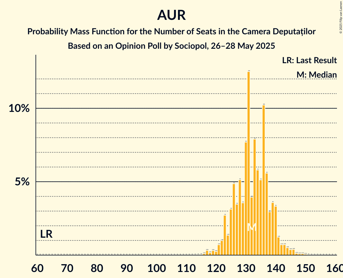 Seats Probability Mass Function Graph with seats probability mass function not yet produced