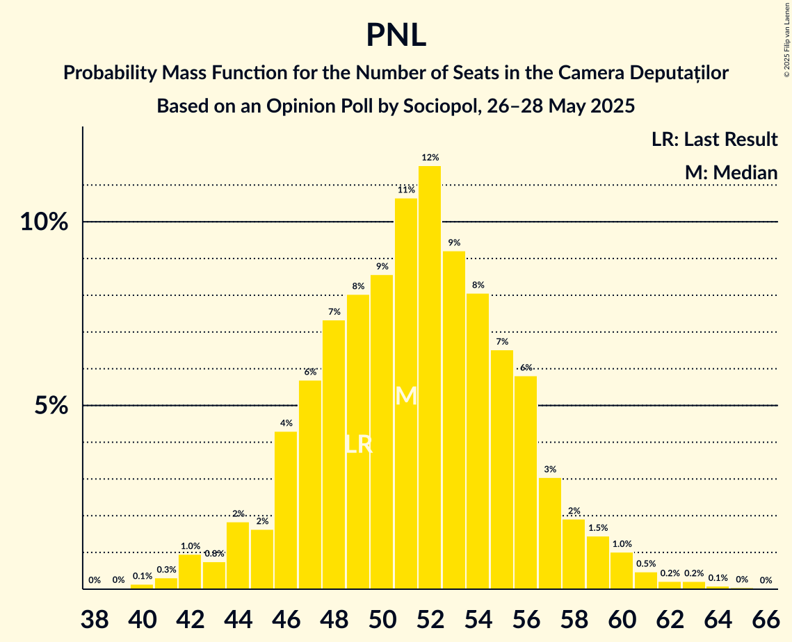 Seats Probability Mass Function Graph with seats probability mass function not yet produced