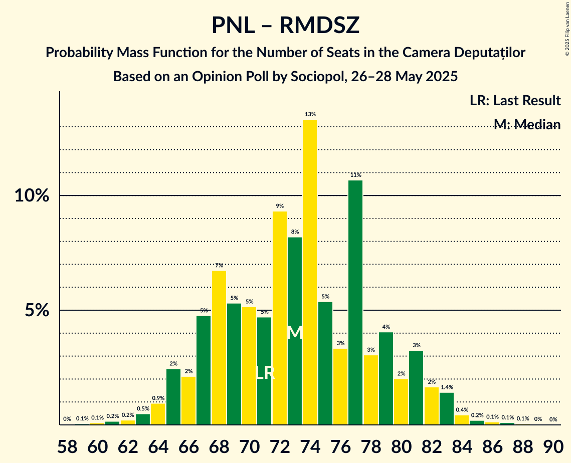 Seats Probability Mass Function Graph with seats probability mass function not yet produced