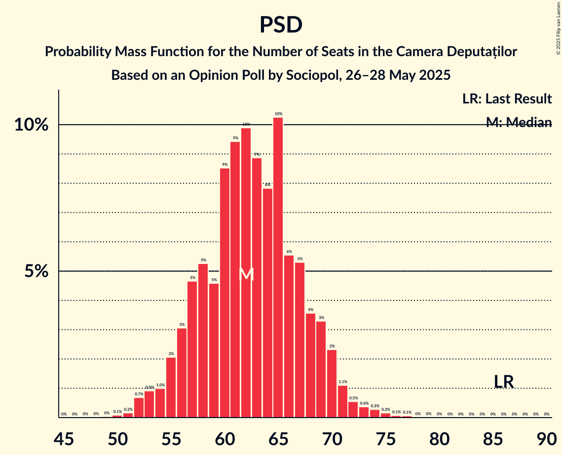 Seats Probability Mass Function Graph with seats probability mass function not yet produced