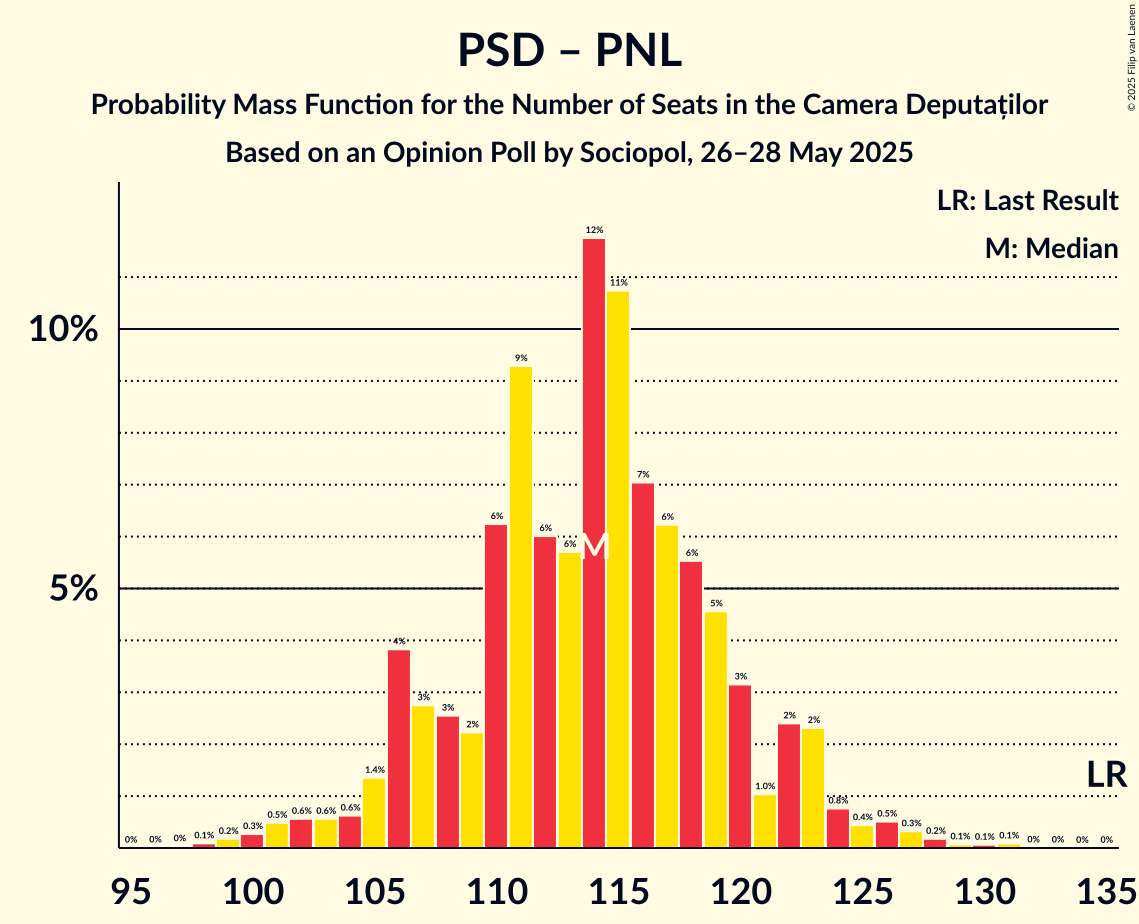 Seats Probability Mass Function Graph with seats probability mass function not yet produced