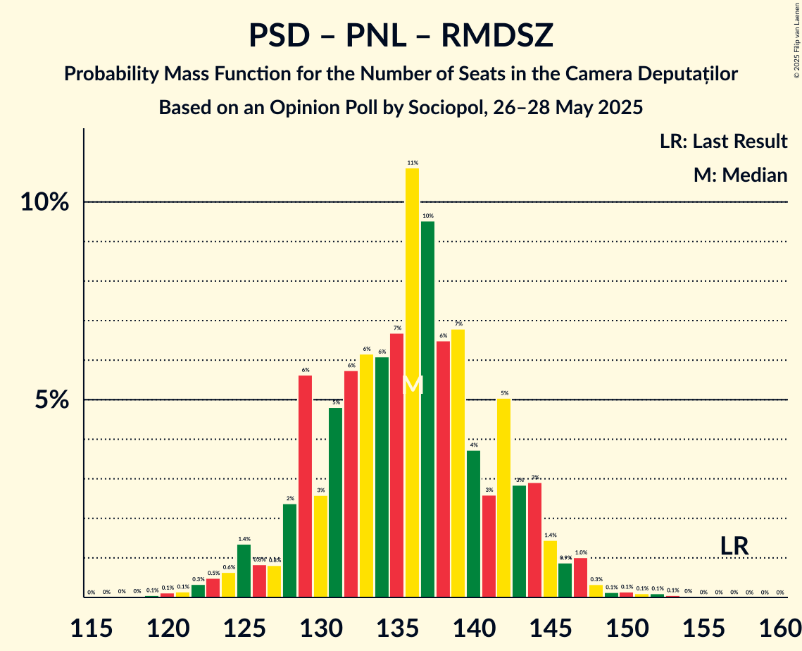 Seats Probability Mass Function Graph with seats probability mass function not yet produced