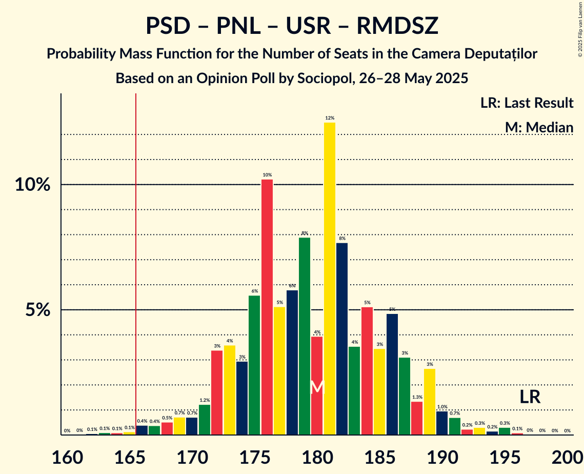 Seats Probability Mass Function Graph with seats probability mass function not yet produced