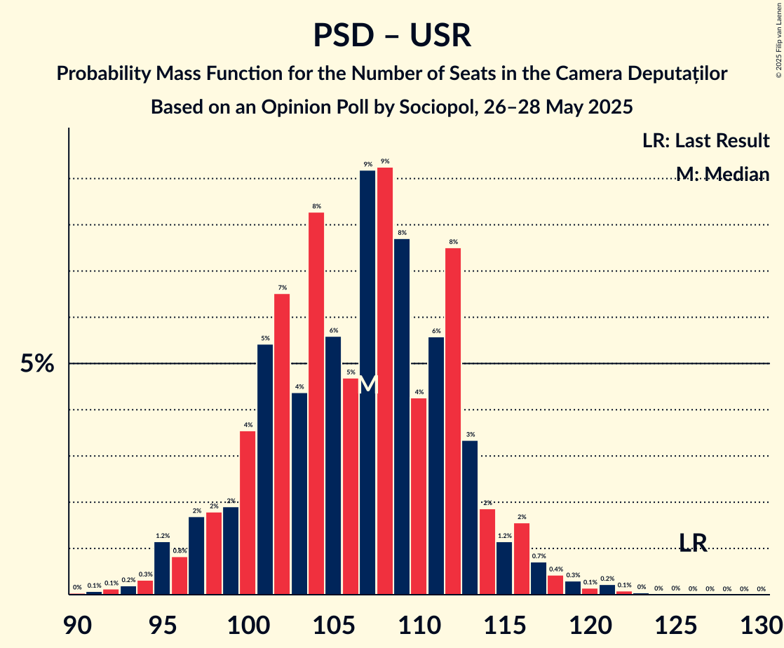 Seats Probability Mass Function Graph with seats probability mass function not yet produced