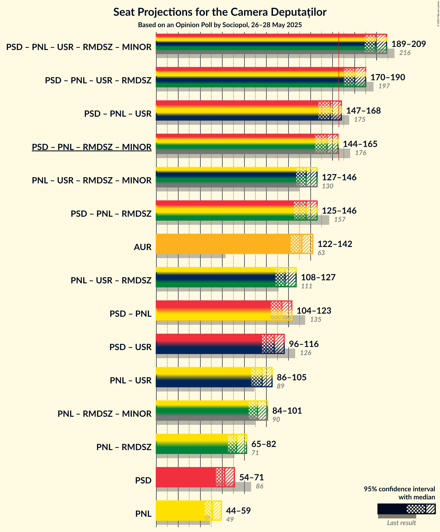 Coalitions Seats Graph with coalitions seats not yet produced