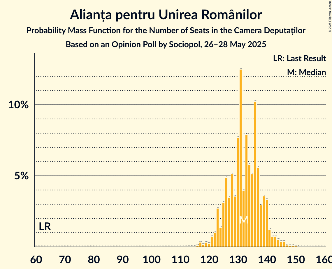 Seats Probability Mass Function Graph with seats probability mass function not yet produced