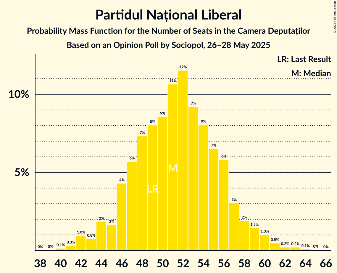 Seats Probability Mass Function Graph with seats probability mass function not yet produced