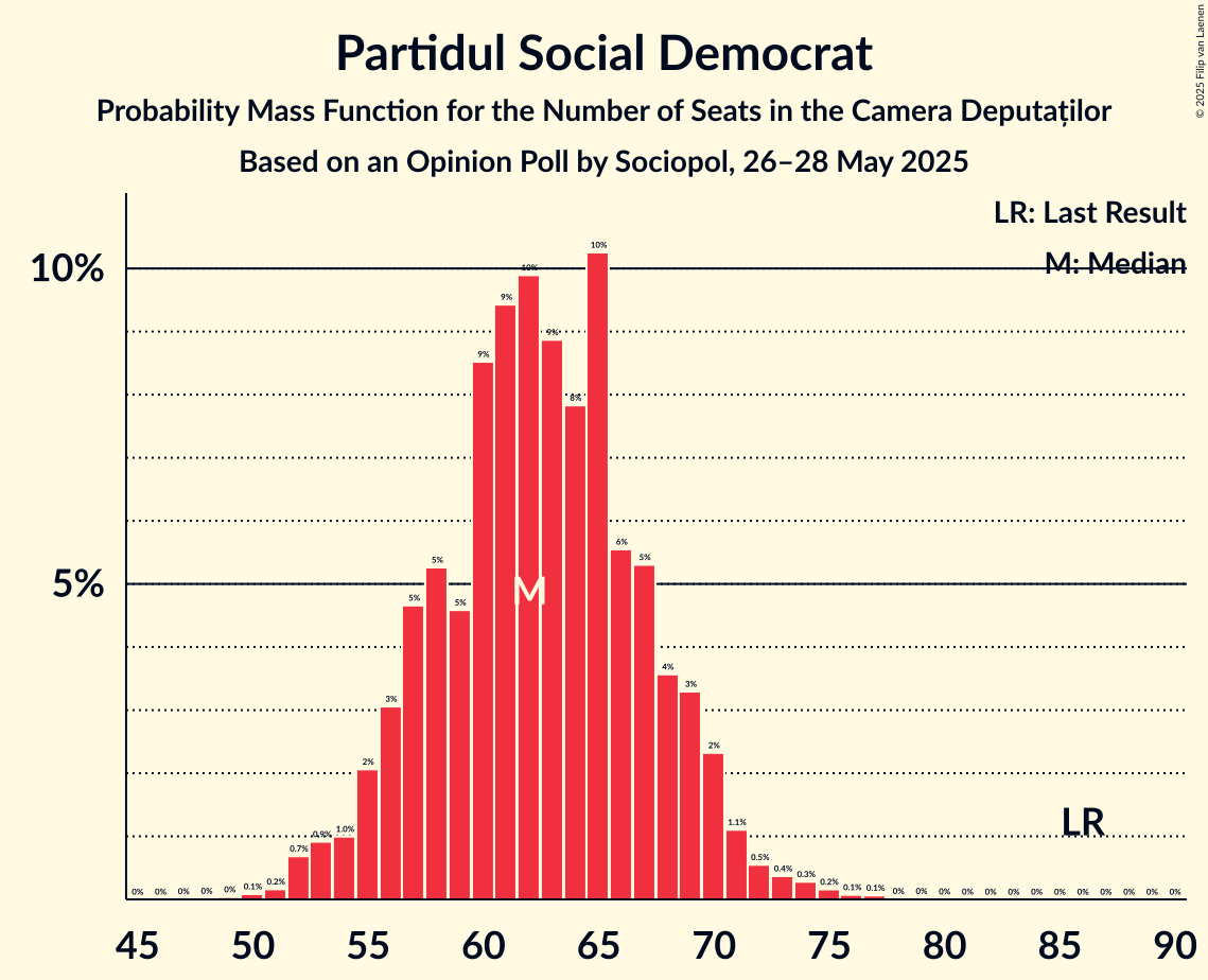 Seats Probability Mass Function Graph with seats probability mass function not yet produced