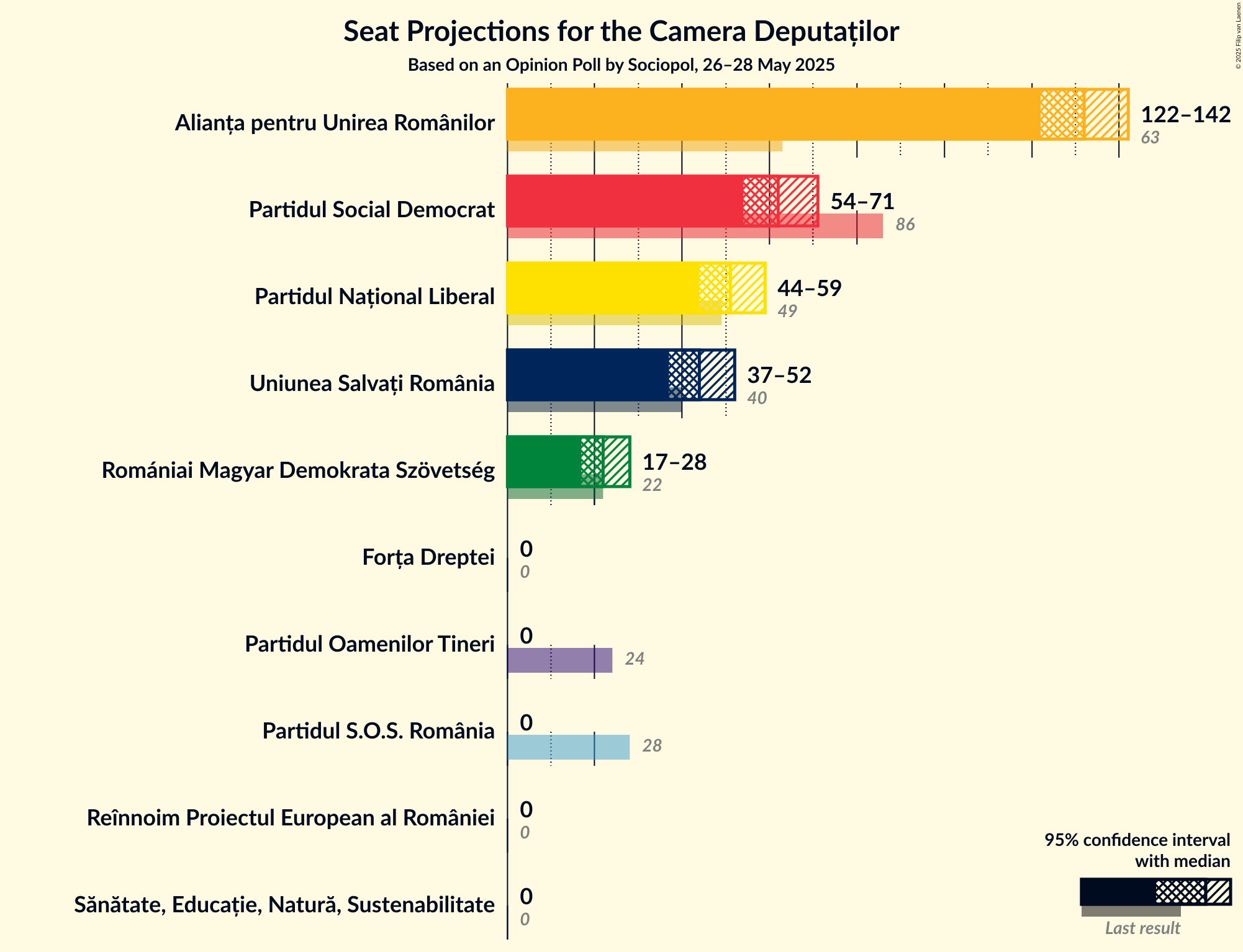 Seats Graph with seats not yet produced