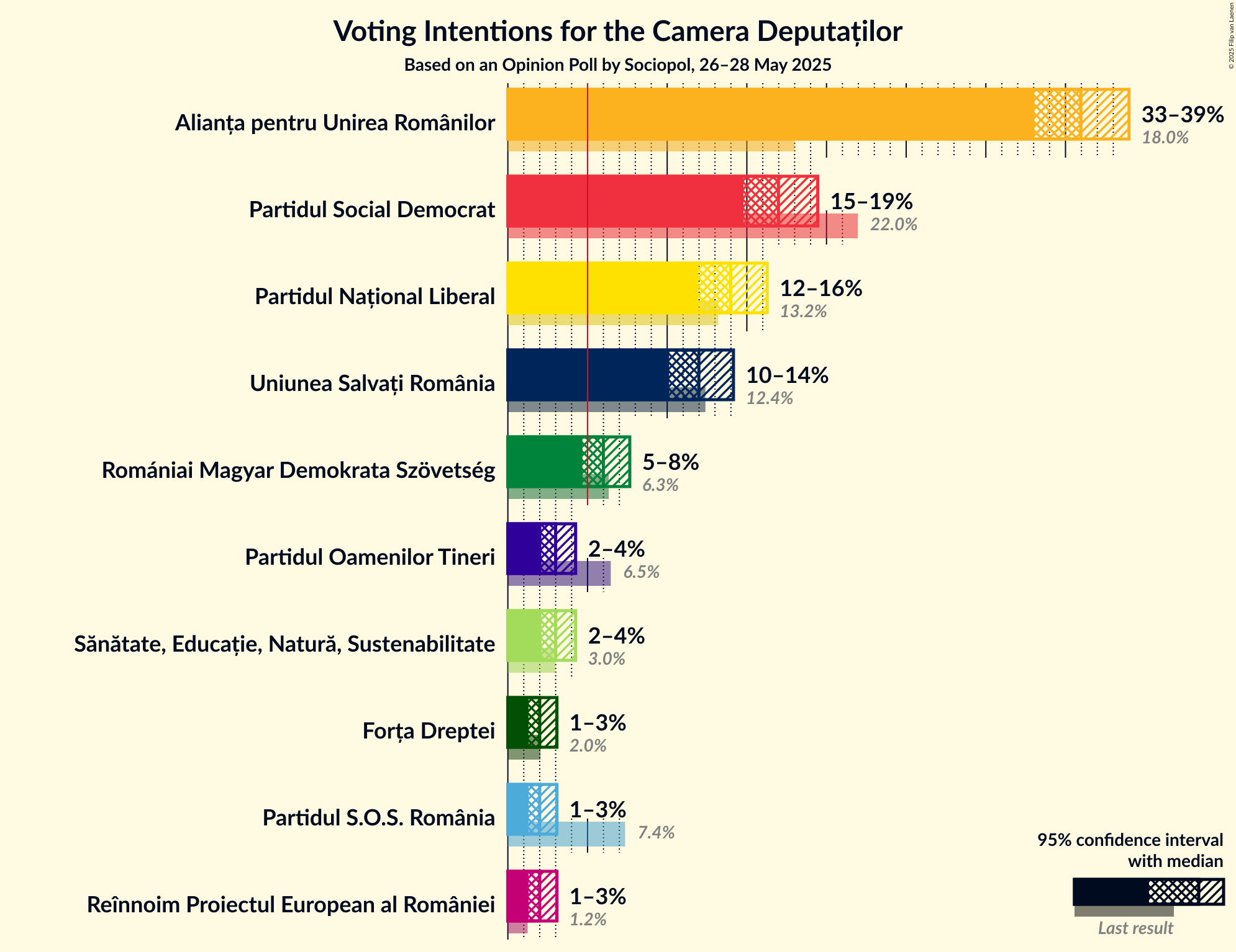 Voting Intentions Graph with voting intentions not yet produced