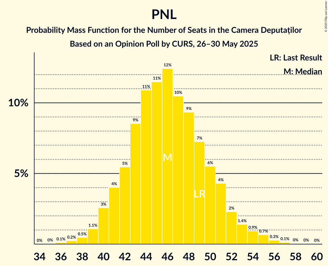 Graph with seats probability mass function not yet produced