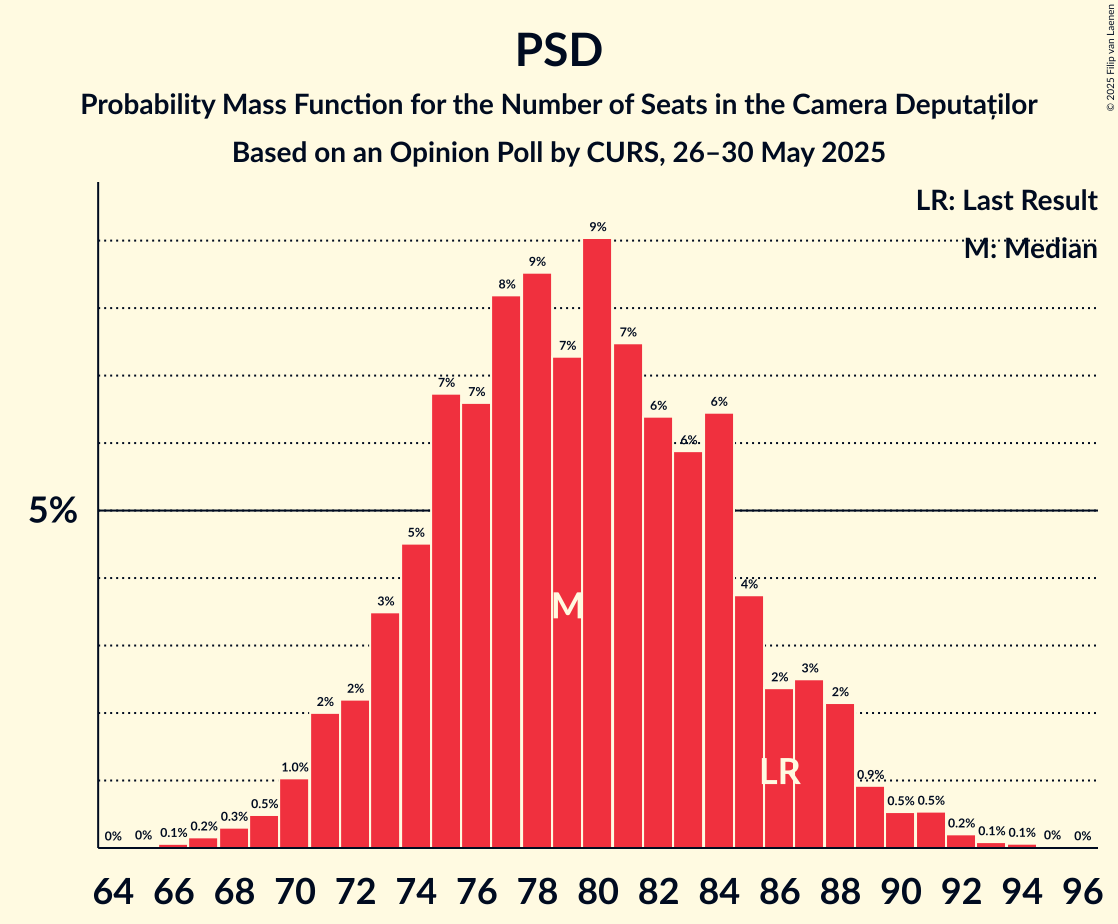 Graph with seats probability mass function not yet produced