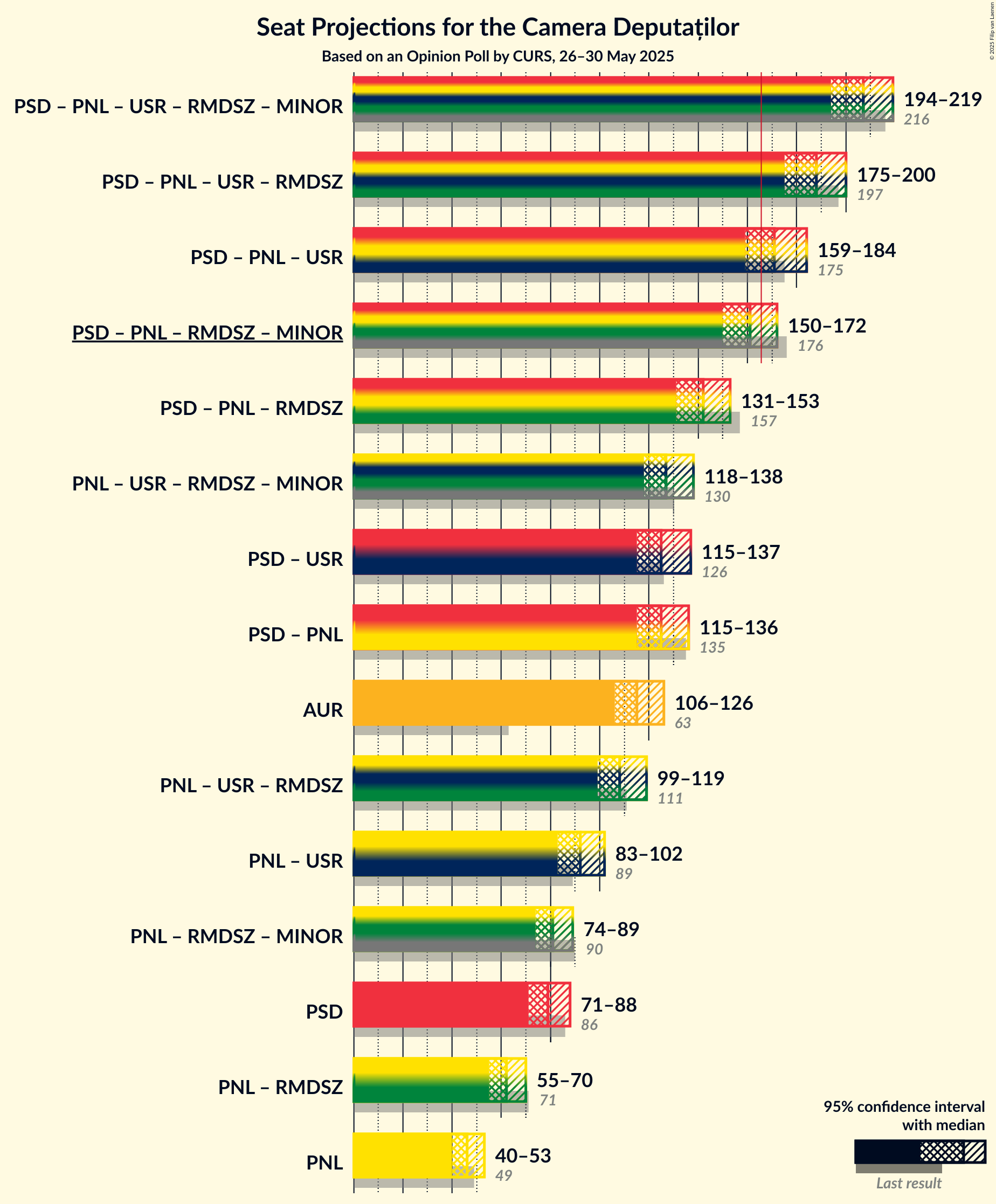 Graph with coalitions seats not yet produced