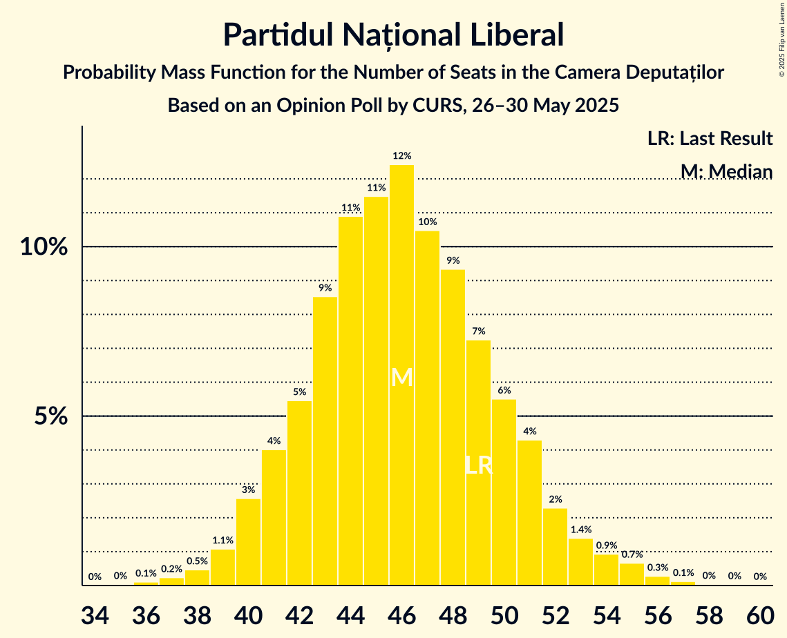 Graph with seats probability mass function not yet produced