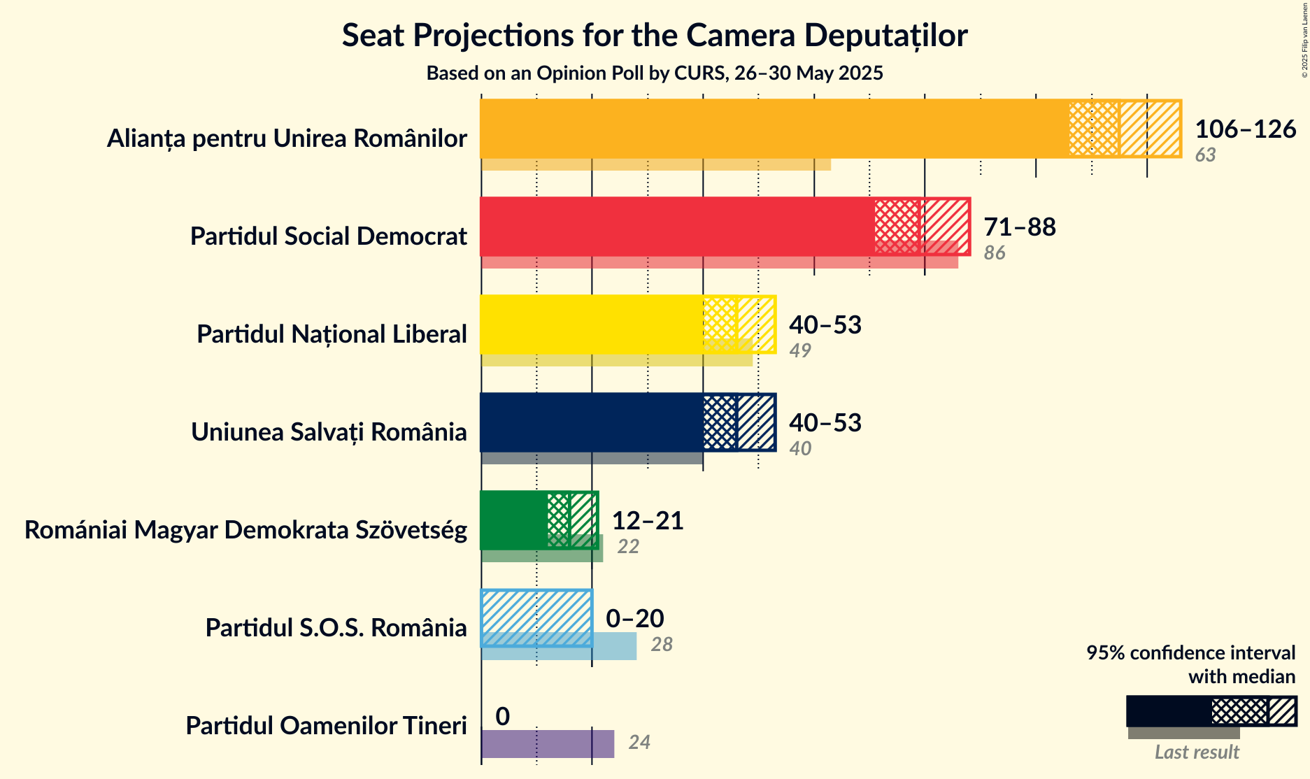 Graph with seats not yet produced