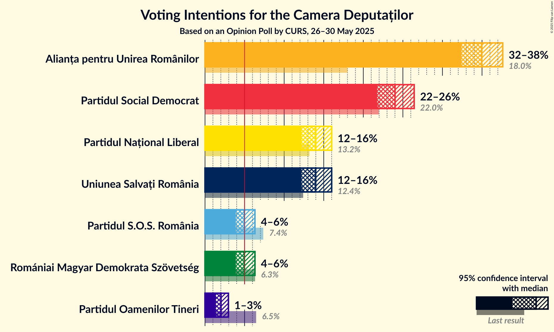 Graph with voting intentions not yet produced