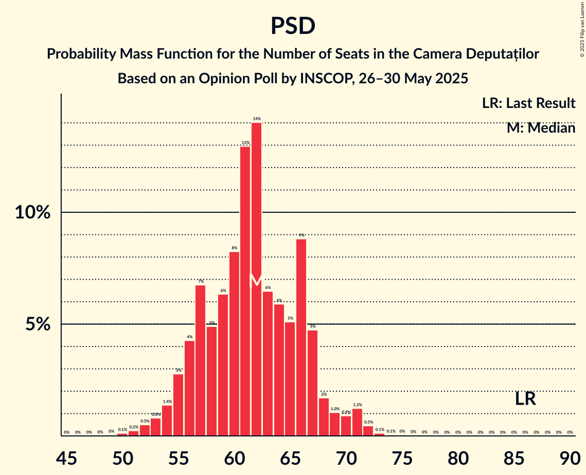 Seats Probability Mass Function Graph with seats probability mass function not yet produced