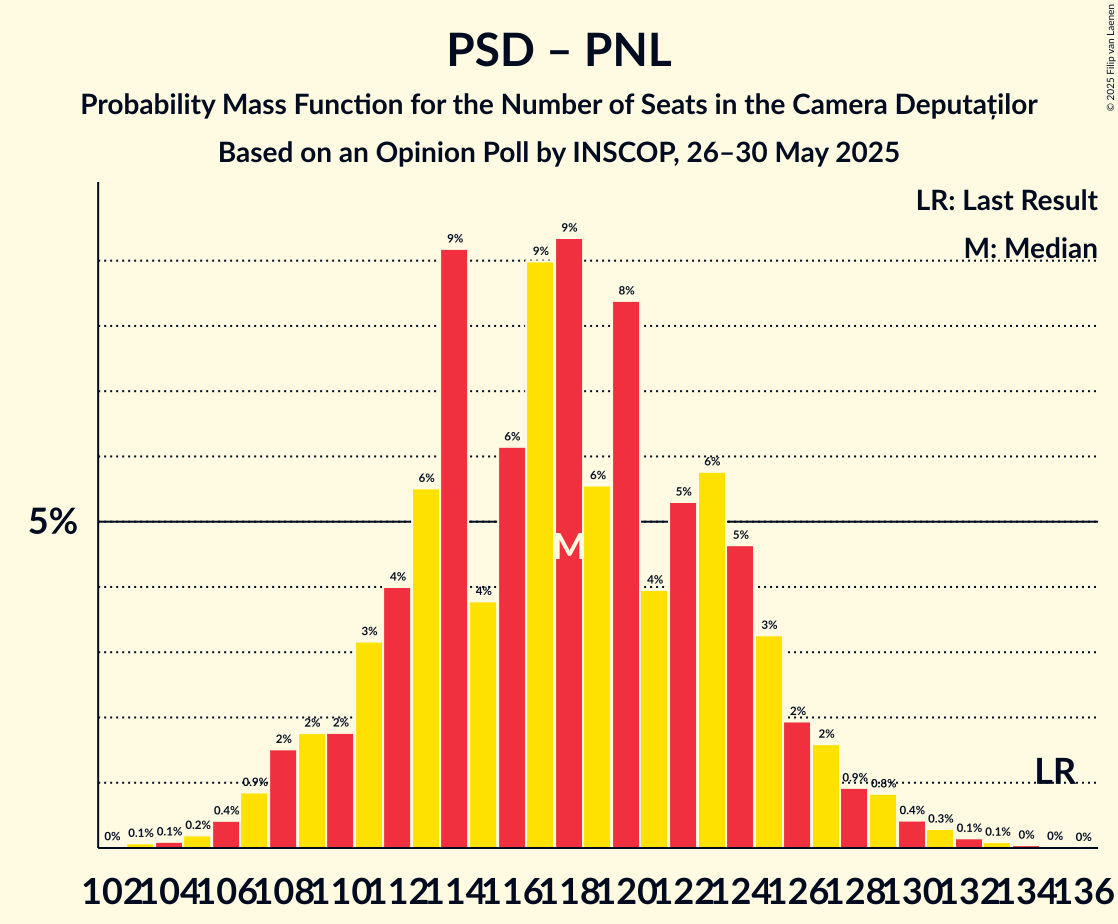 Seats Probability Mass Function Graph with seats probability mass function not yet produced