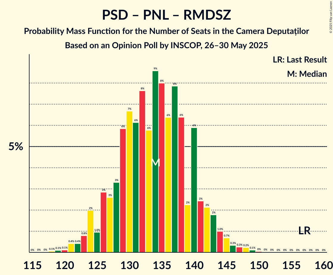 Seats Probability Mass Function Graph with seats probability mass function not yet produced