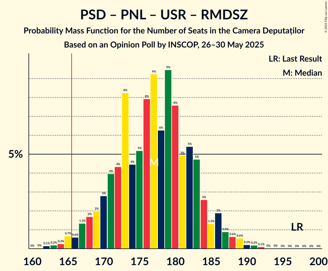 Seats Probability Mass Function Graph with seats probability mass function not yet produced