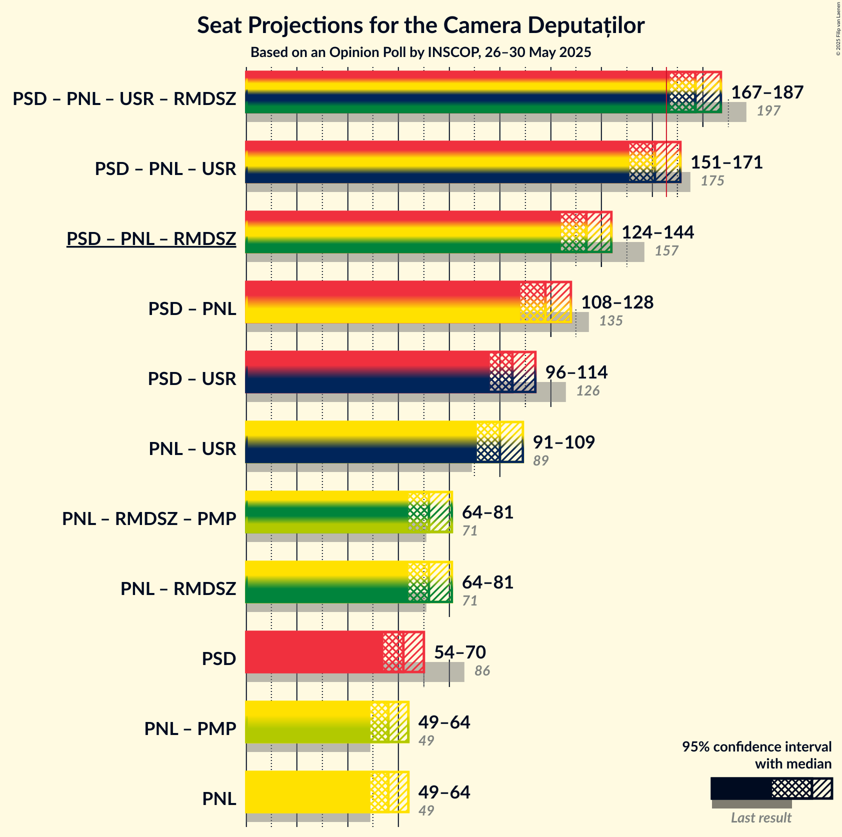 Coalitions Seats Graph with coalitions seats not yet produced