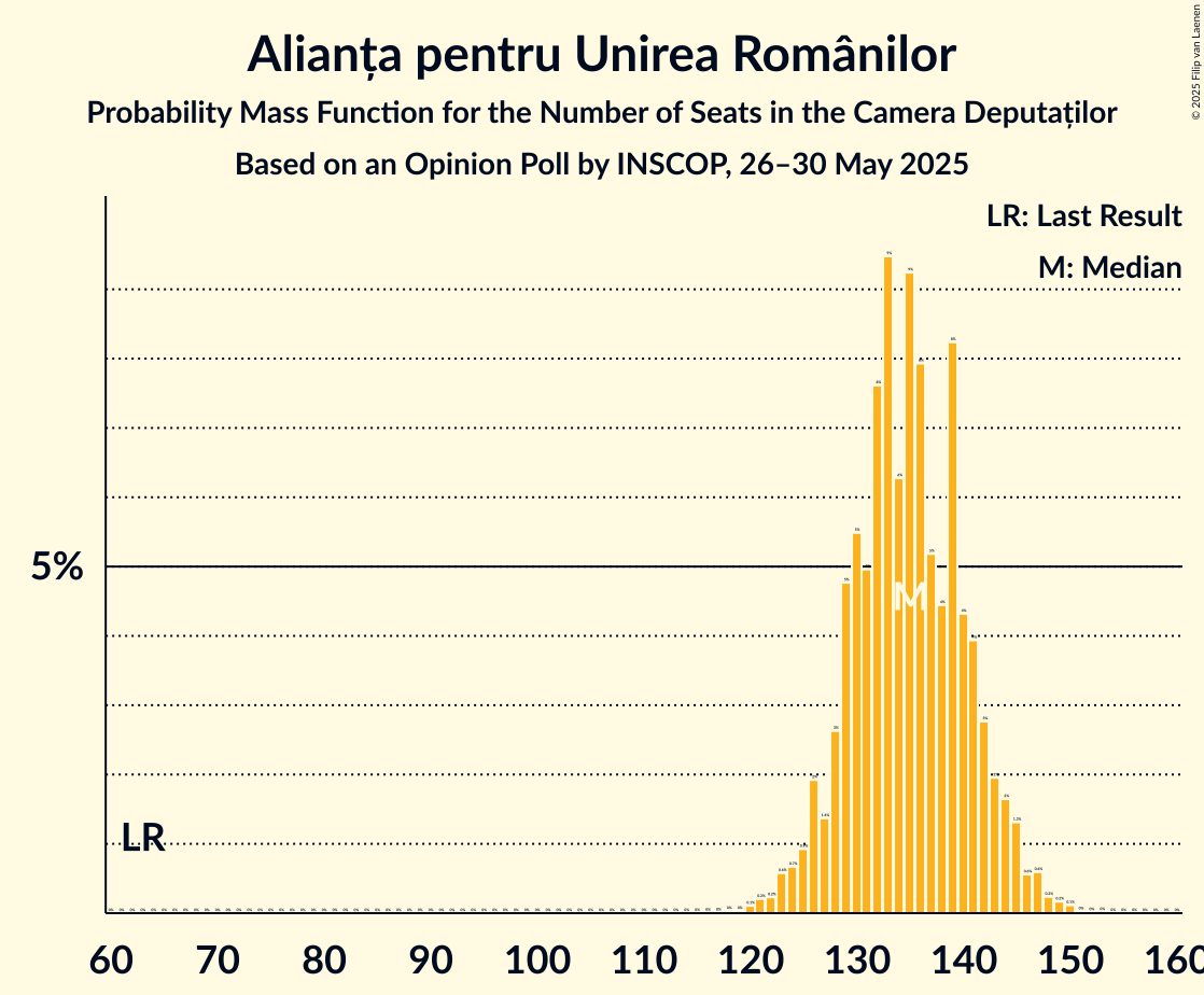 Seats Probability Mass Function Graph with seats probability mass function not yet produced