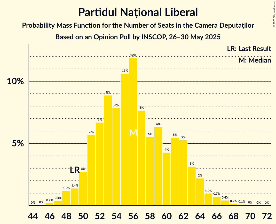 Seats Probability Mass Function Graph with seats probability mass function not yet produced
