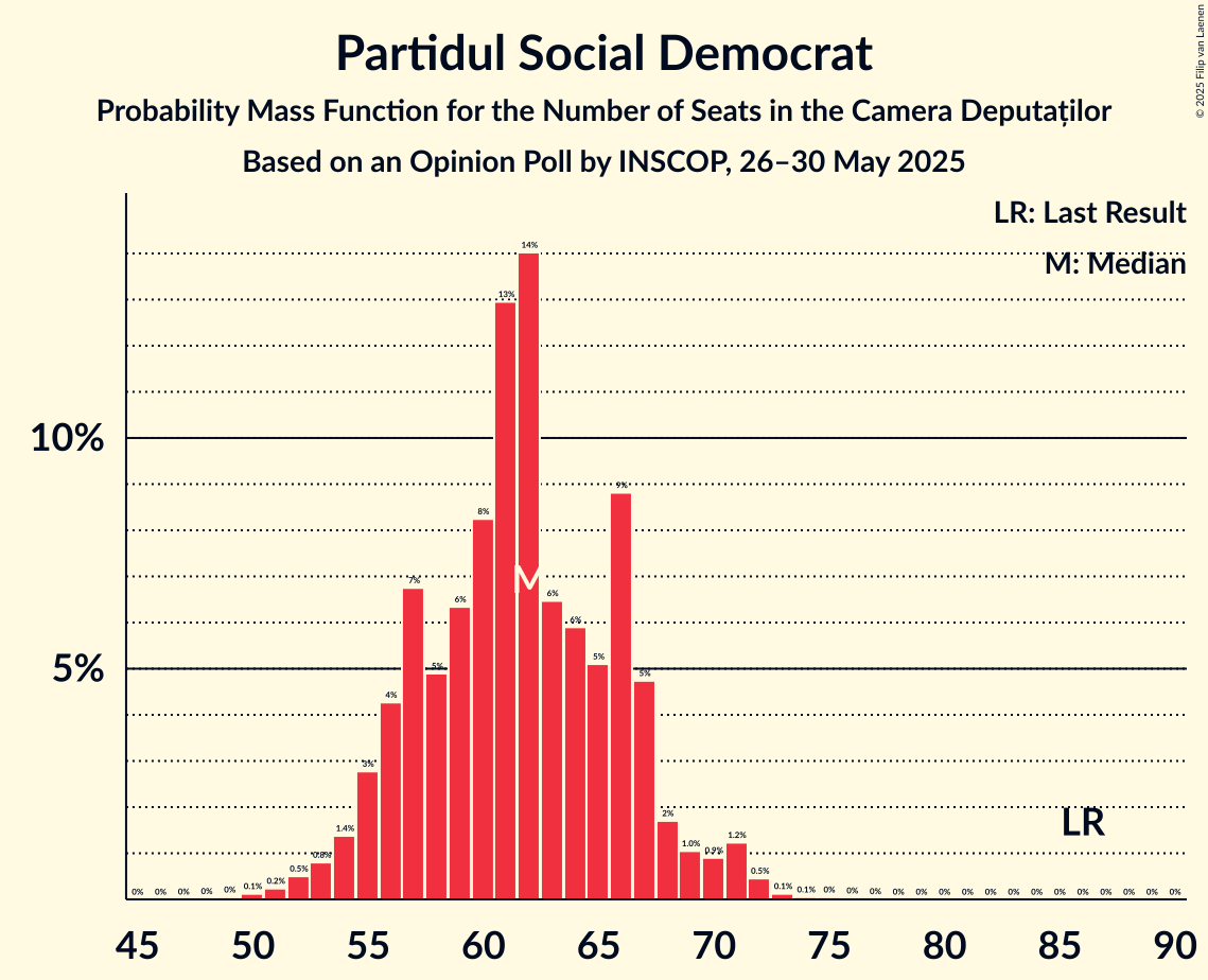 Seats Probability Mass Function Graph with seats probability mass function not yet produced