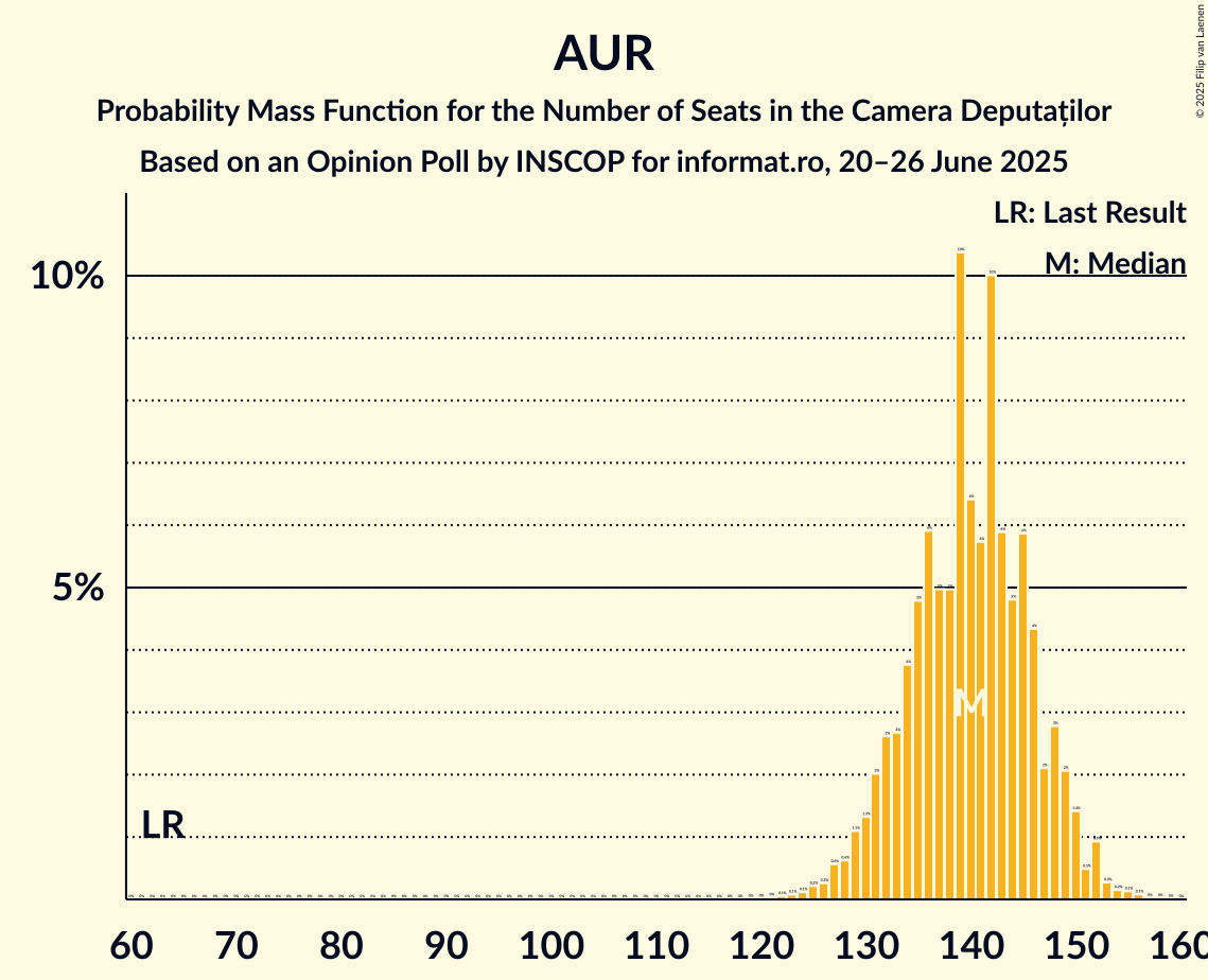 Seats Probability Mass Function Graph with seats probability mass function not yet produced