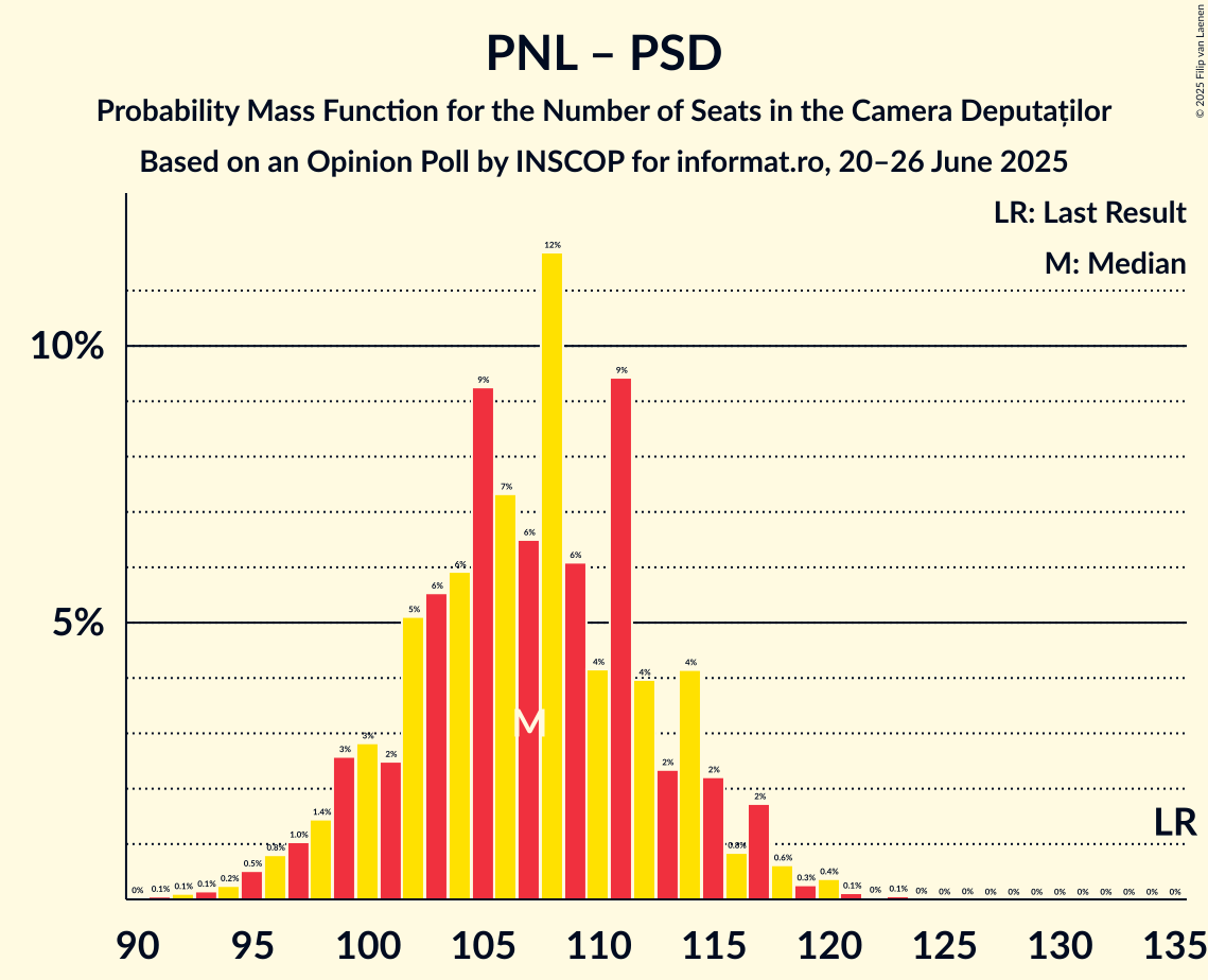 Seats Probability Mass Function Graph with seats probability mass function not yet produced