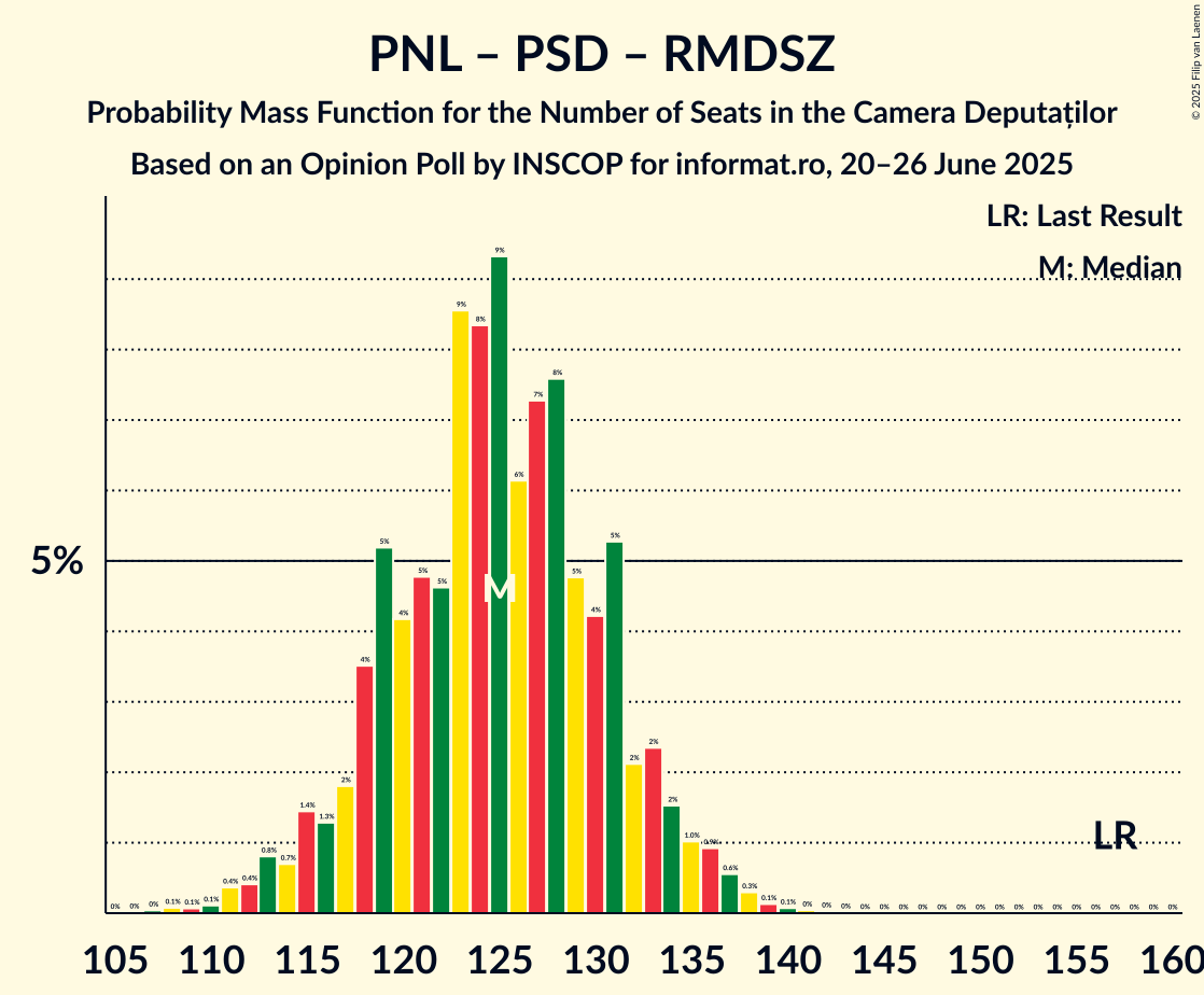 Seats Probability Mass Function Graph with seats probability mass function not yet produced