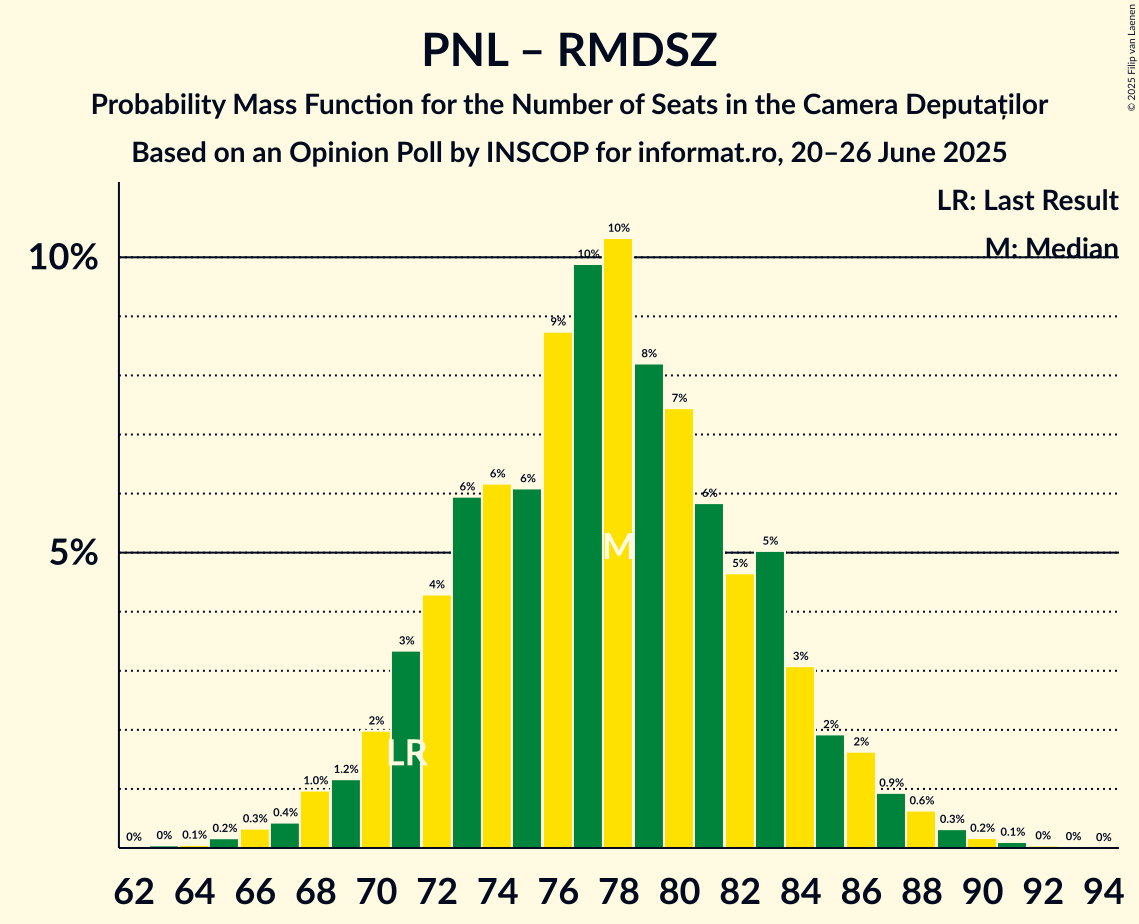 Seats Probability Mass Function Graph with seats probability mass function not yet produced