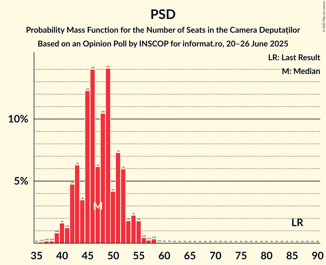Seats Probability Mass Function Graph with seats probability mass function not yet produced