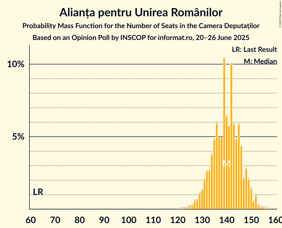 Seats Probability Mass Function Graph with seats probability mass function not yet produced