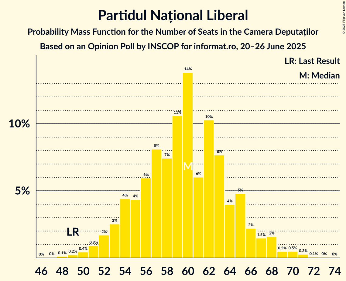 Seats Probability Mass Function Graph with seats probability mass function not yet produced