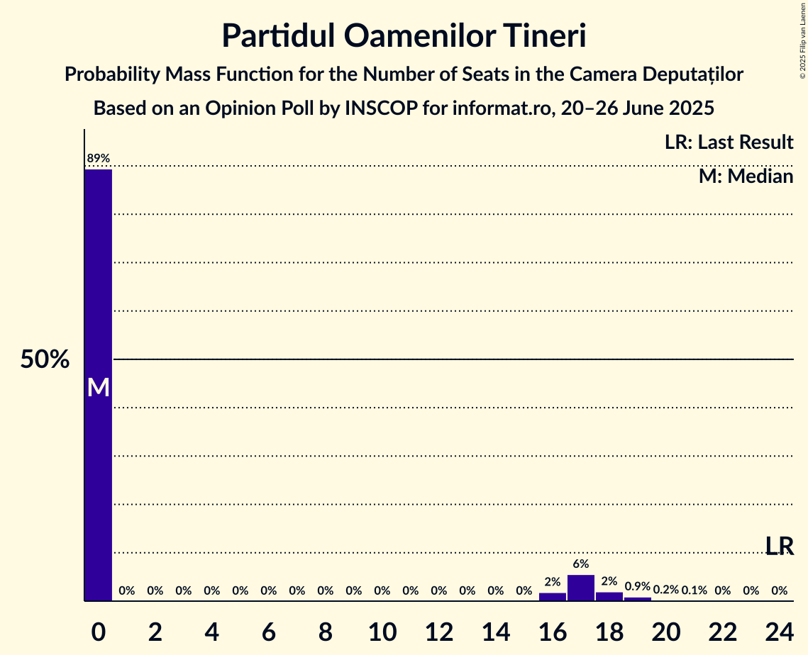 Seats Probability Mass Function Graph with seats probability mass function not yet produced