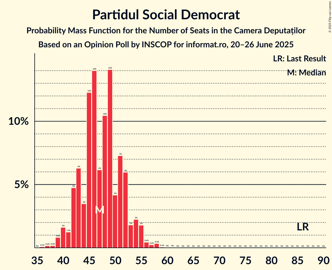 Seats Probability Mass Function Graph with seats probability mass function not yet produced