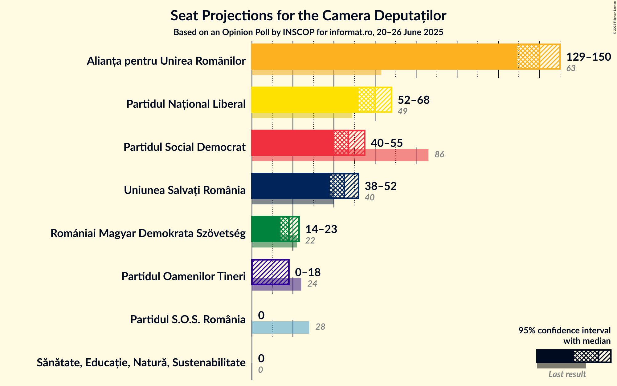Seats Graph with seats not yet produced