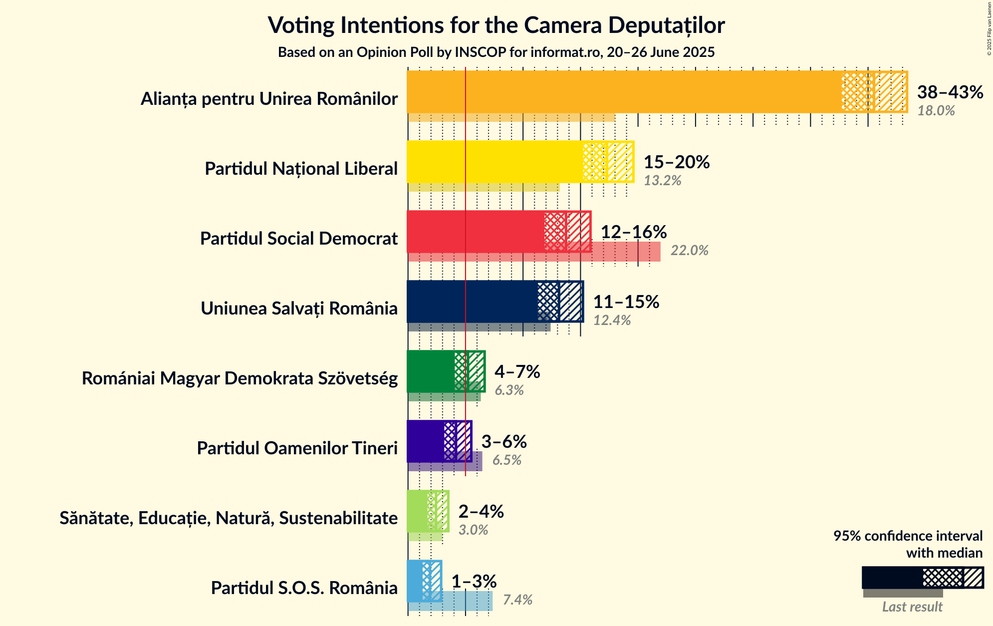 Voting Intentions Graph with voting intentions not yet produced