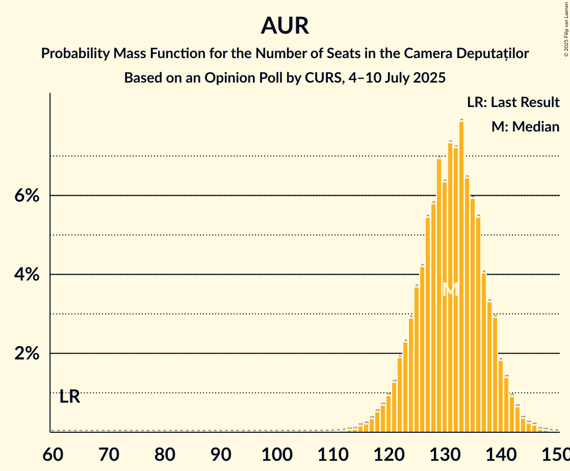 Seats Probability Mass Function Graph with seats probability mass function not yet produced