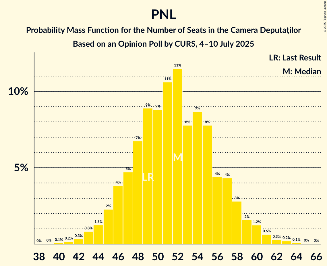 Seats Probability Mass Function Graph with seats probability mass function not yet produced