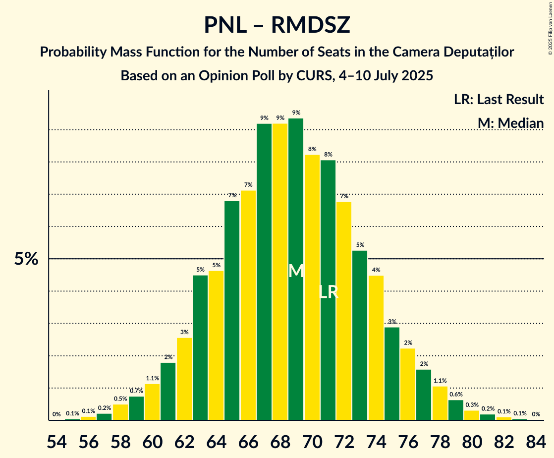 Seats Probability Mass Function Graph with seats probability mass function not yet produced