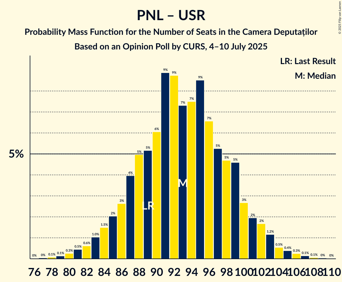 Seats Probability Mass Function Graph with seats probability mass function not yet produced