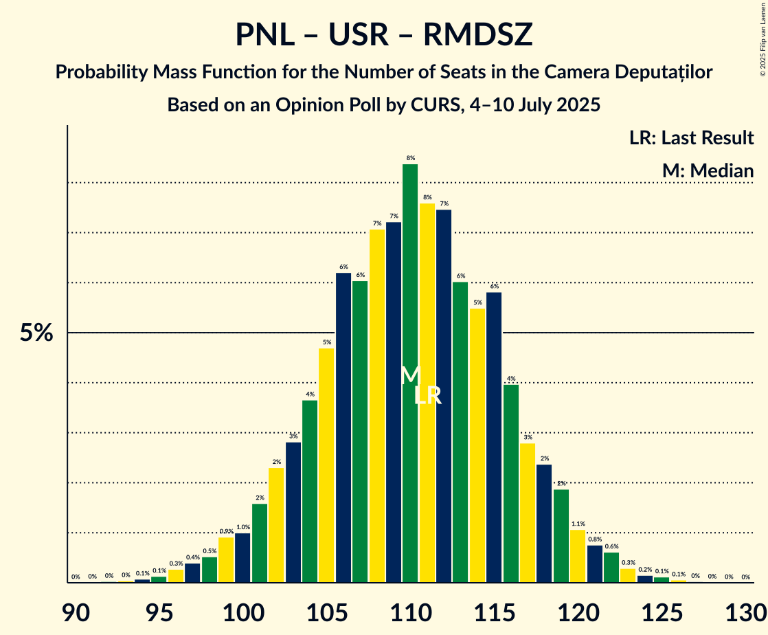 Seats Probability Mass Function Graph with seats probability mass function not yet produced