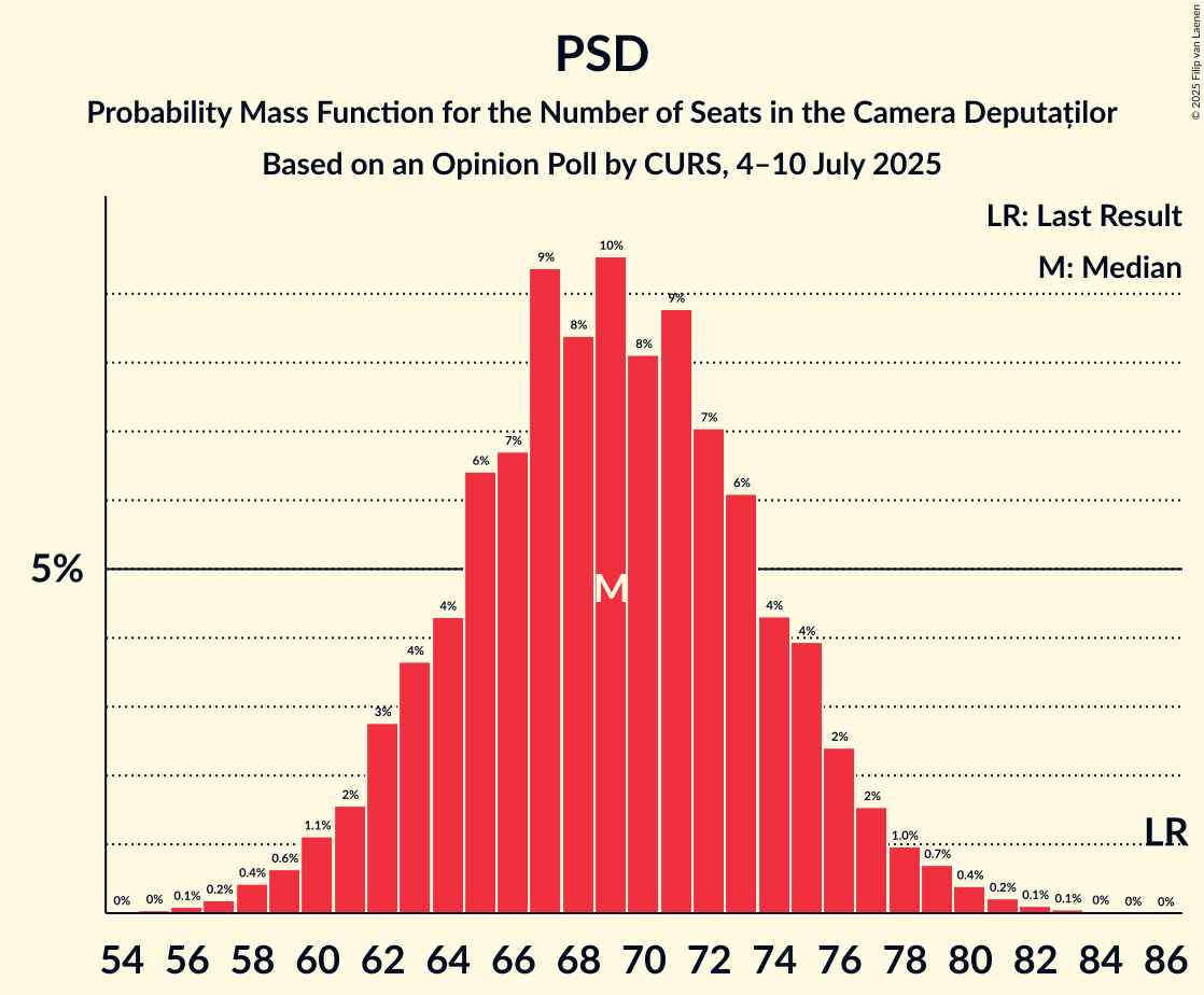 Seats Probability Mass Function Graph with seats probability mass function not yet produced
