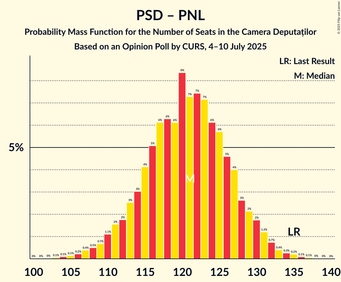 Seats Probability Mass Function Graph with seats probability mass function not yet produced