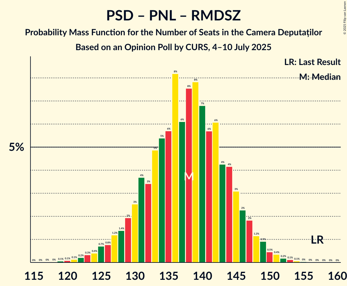 Seats Probability Mass Function Graph with seats probability mass function not yet produced