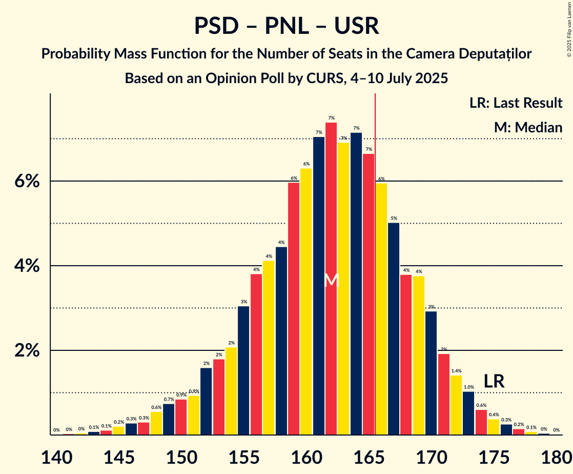 Seats Probability Mass Function Graph with seats probability mass function not yet produced