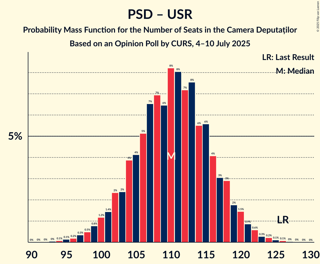 Seats Probability Mass Function Graph with seats probability mass function not yet produced