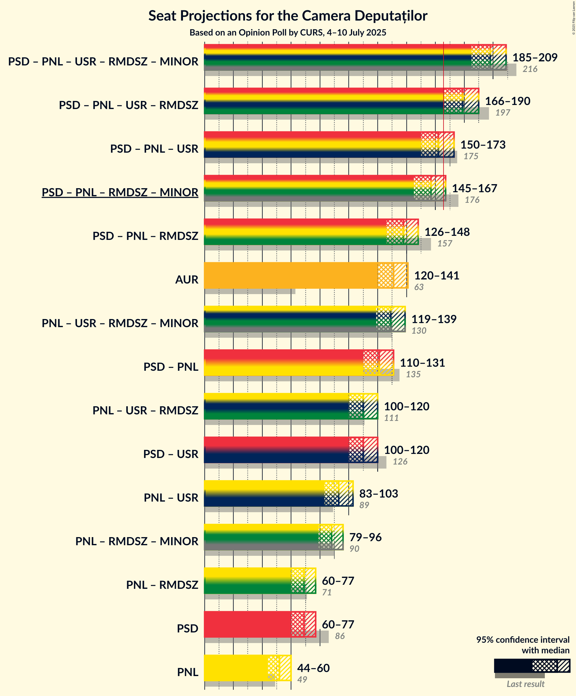 Coalitions Seats Graph with coalitions seats not yet produced